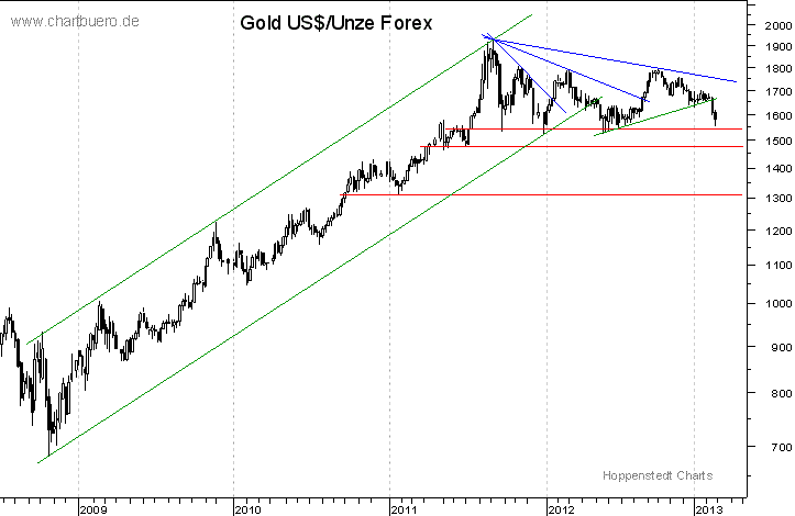 mittelfristiger Gold-Chart