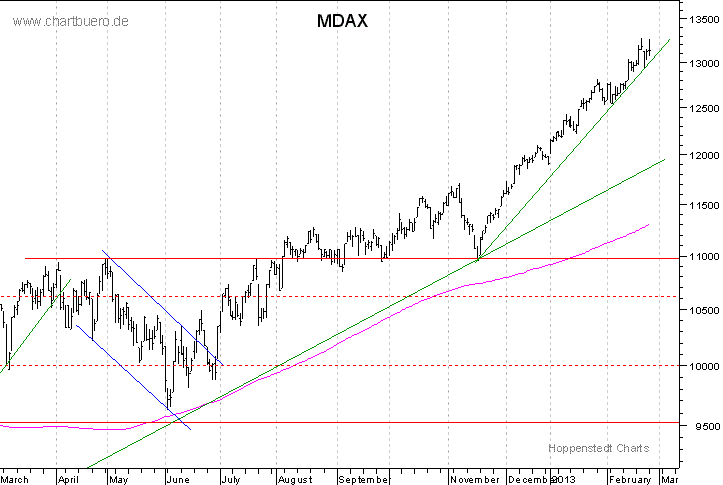 kurzfristiger MDAXChart