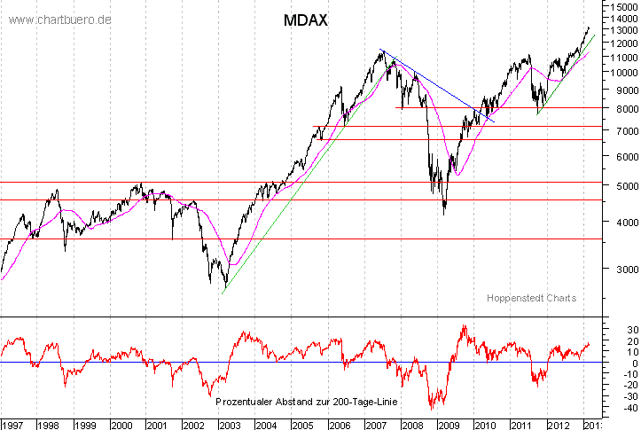 langfristiger MDAX Chart