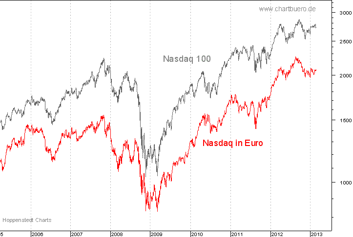 Nasdaq in Euro