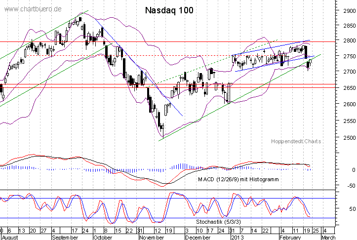 kurzfristiger Nasdaq Chart