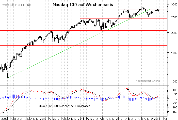 mittelfristiger Nasdaq Chart