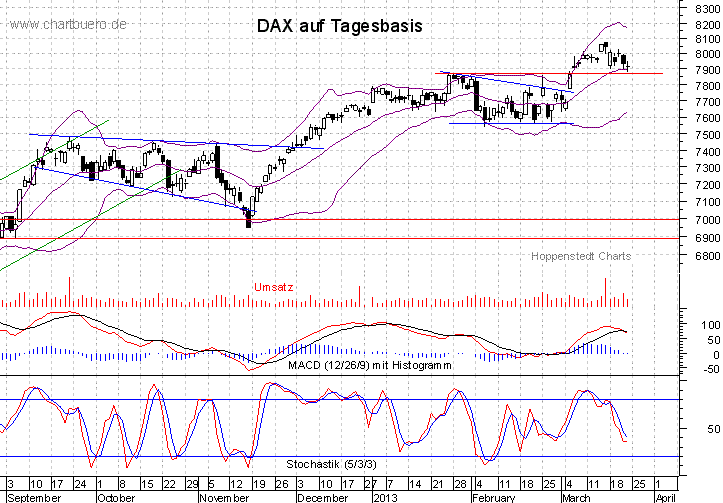 kurzfristiger DAX Chart