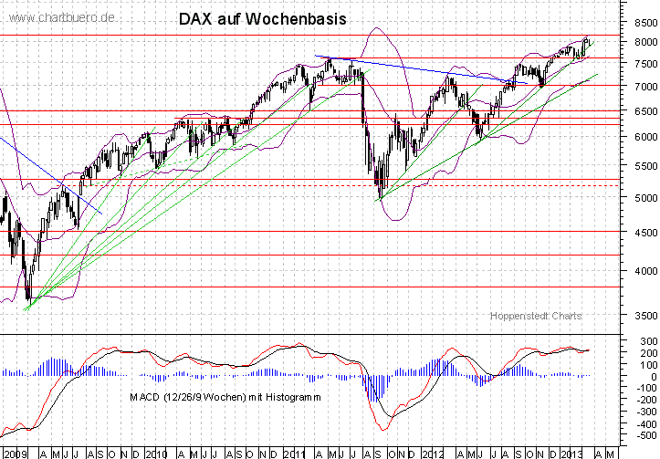 mittelfristiger DAX Chart
