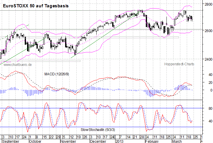 kurzfristiger EuroStoxx Chart