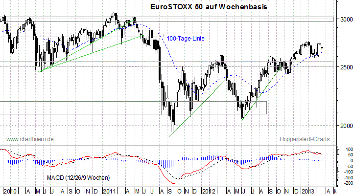 mittelfristiger EuroStoxx Chart