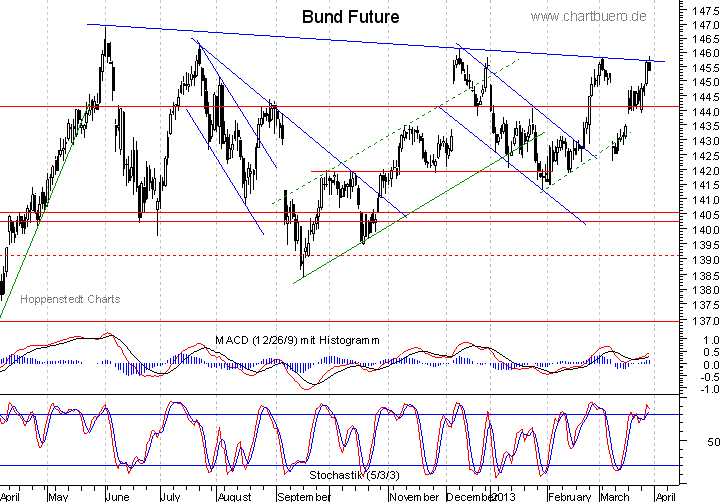 kurzfristiger Bund Future Chart