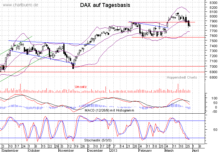 kurzfristiger DAX Chart