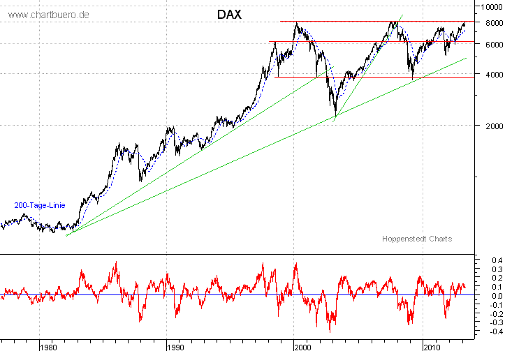langfristiger DAX Chart