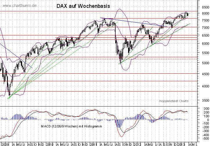 mittelfristiger DAX Chart