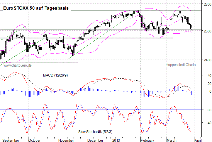 kurzfristiger EuroStoxx Chart