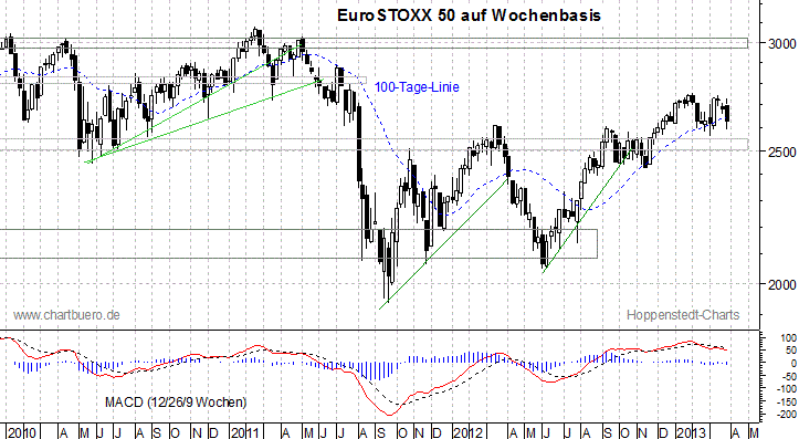 mittelfristiger EuroStoxx Chart