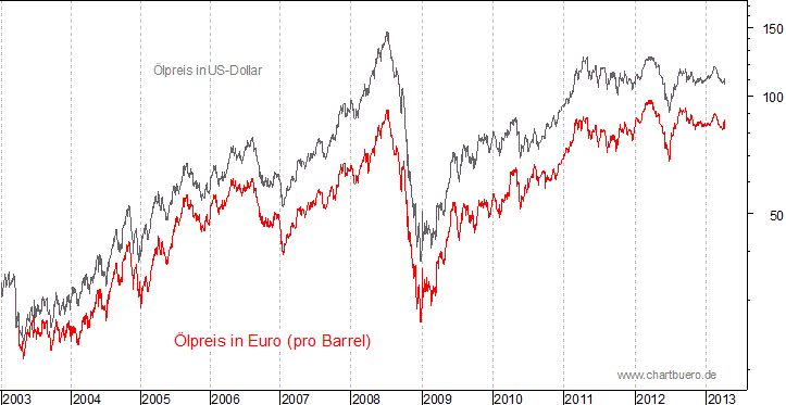 kurzfristiger Brent Blend &Ouml;l Chart in Euro
