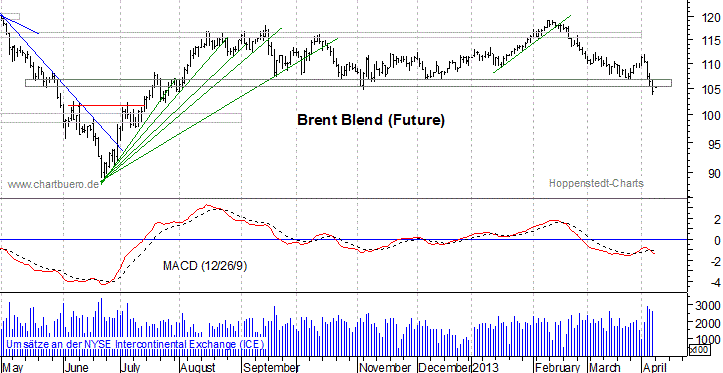 kurzfristiger Brent Blend &Ouml;l Chart