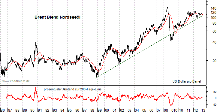 langfristiger Brent Blend &Ouml;l Chart