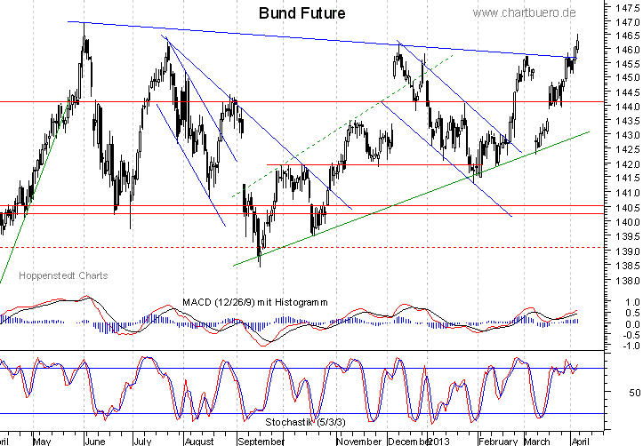 kurzfristiger Bund Future Chart