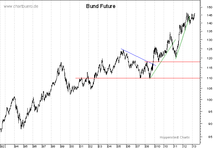 langfristiger Bund Future Chart