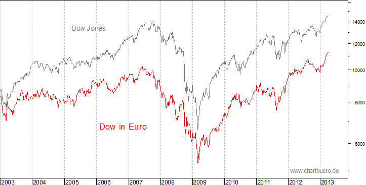 Dow Jones in Euro