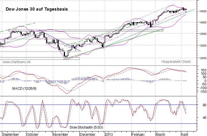 kurzfristiger Dow Jones Chart