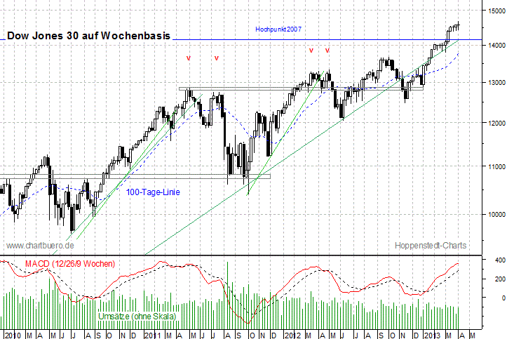 mittelfristiger Dow Jones Chart