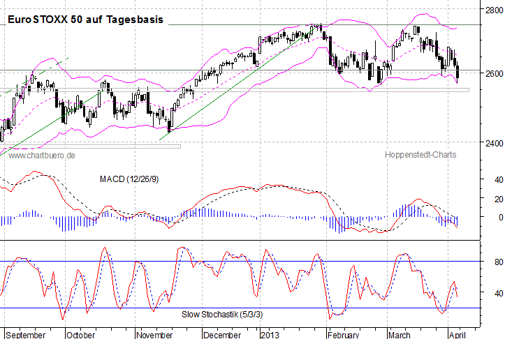 kurzfristiger EuroStoxx Chart