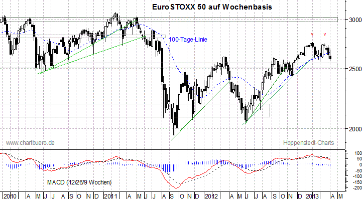 mittelfristiger EuroStoxx Chart