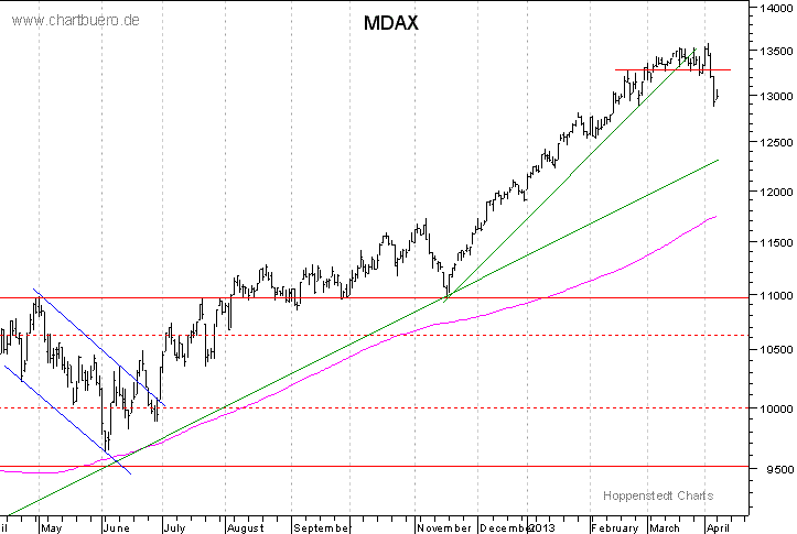 kurzfristiger MDAXChart