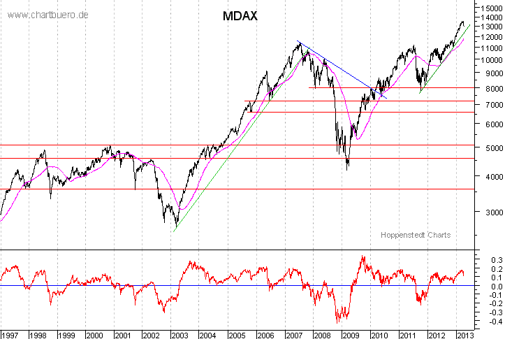 langfristiger MDAX Chart