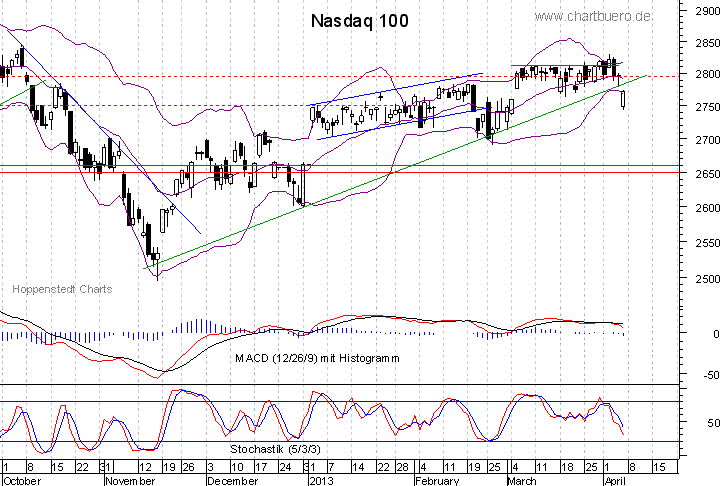 kurzfristiger Nasdaq Chart