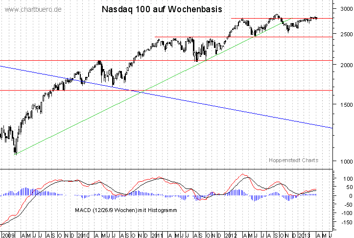 mittelfristiger Nasdaq Chart