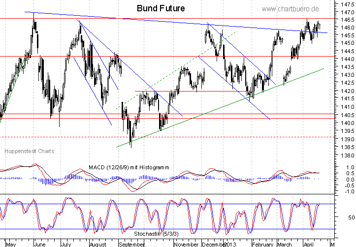 kurzfristiger Bund Future Chart