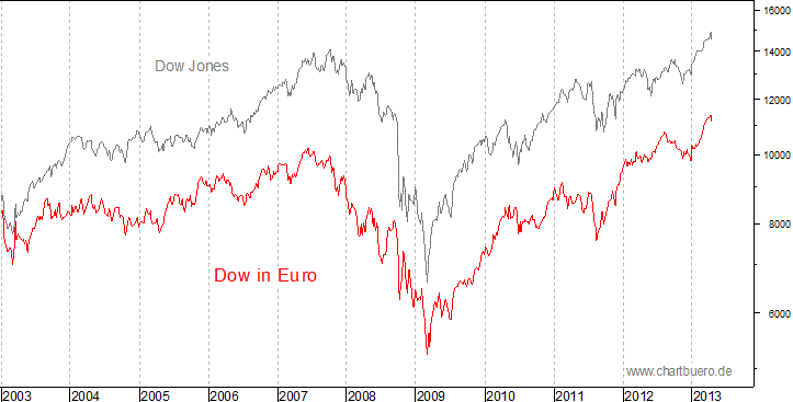 Dow Jones in Euro