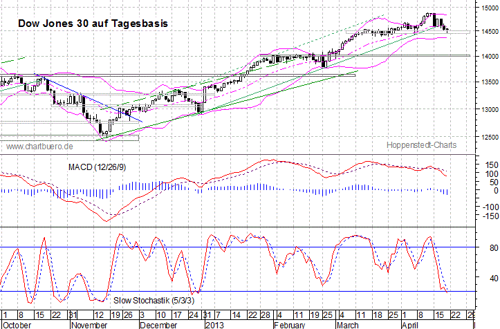 kurzfristiger Dow Jones Chart