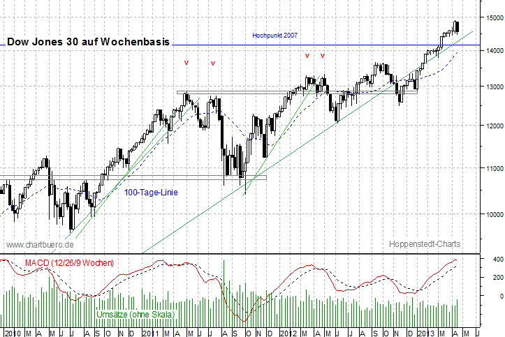 mittelfristiger Dow Jones Chart