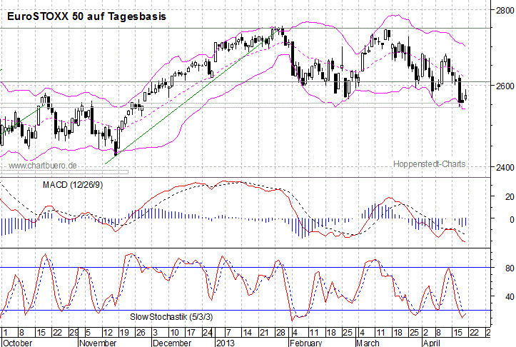 kurzfristiger EuroStoxx Chart