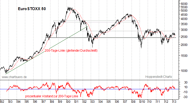langfristiger EuroStoxx Chart