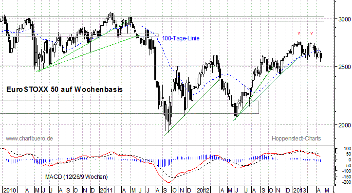 mittelfristiger EuroStoxx Chart