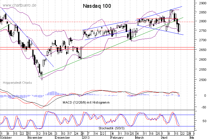 kurzfristiger Nasdaq Chart