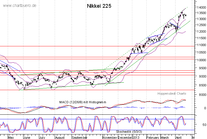 kurzfristiger Nikkei Chart