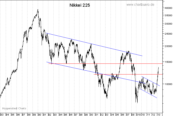 langfristiger Nikkei Chart