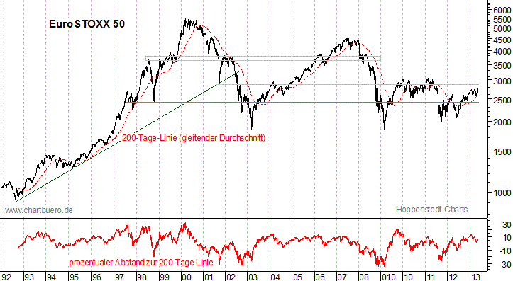 langfristiger EuroStoxx Chart
