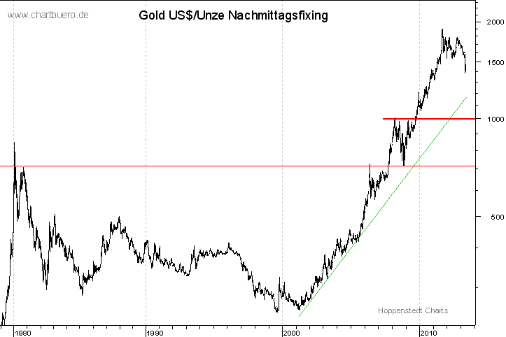 langfristiger Gold Chart