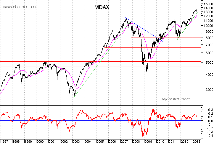 langfristiger MDAX Chart