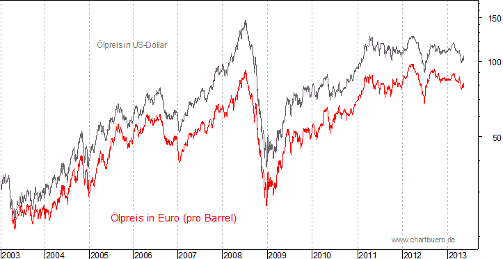 kurzfristiger Brent Blend &Ouml;l Chart in Euro