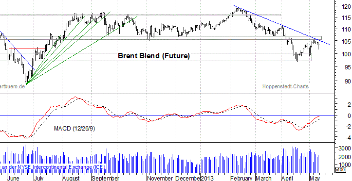 kurzfristiger Brent Blend &Ouml;l Chart