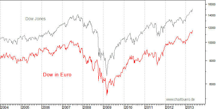 Dow Jones in Euro
