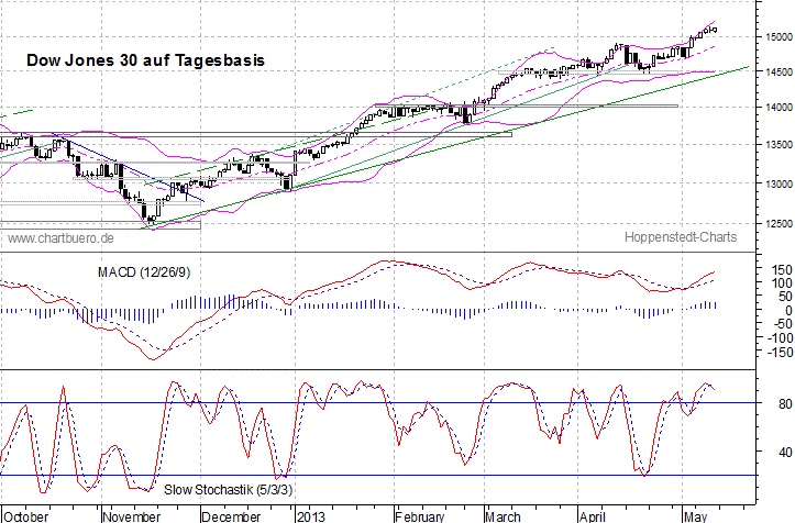 kurzfristiger Dow Jones Chart