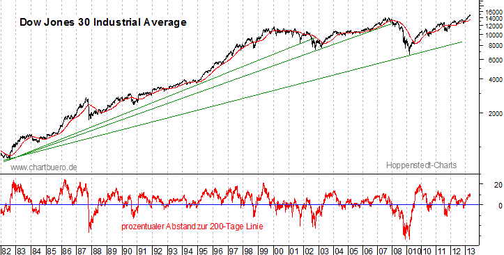 langfristiger Dow Jones Chart