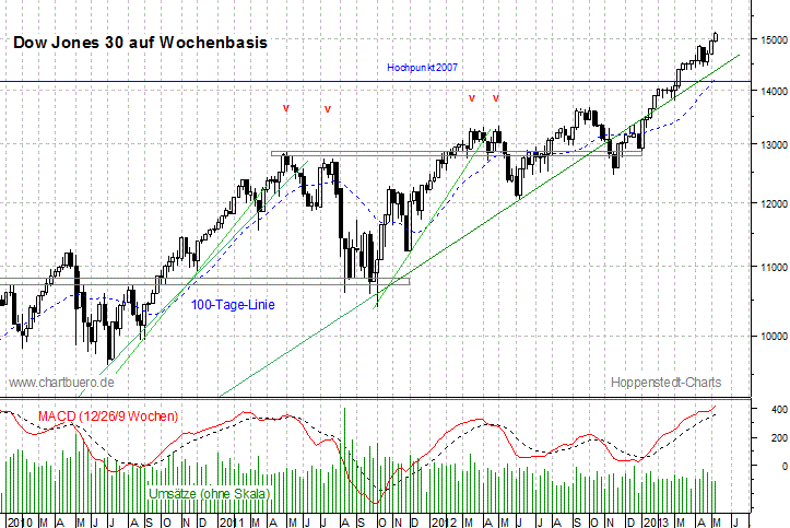 mittelfristiger Dow Jones Chart