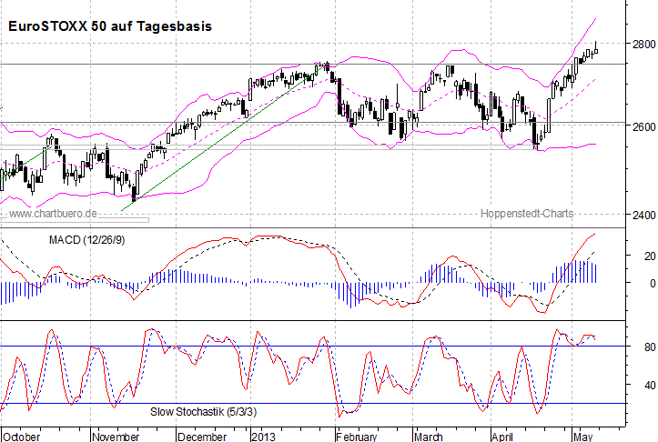 kurzfristiger EuroStoxx Chart